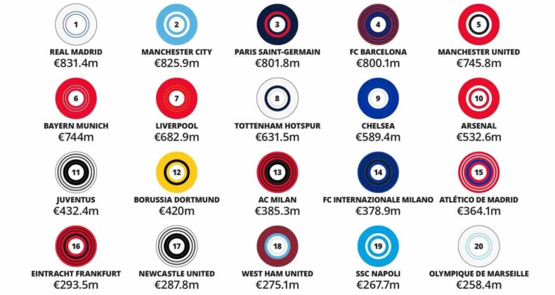 Deloitte Futbol Para Ligi’nde rekor gelir artışı