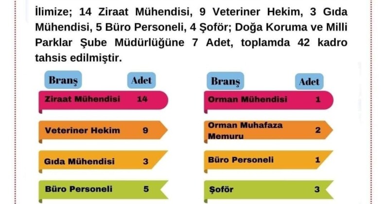 Kütahya İl Tarım ve Orman Müdürlüğüne 42 sözleşmeli personel alınacak